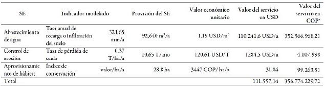 Resumen de los valores empleados en el cálculo monetario de los SE