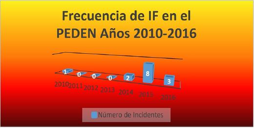 Frecuencia de incendios forestales en el Peden, años 2010-2016