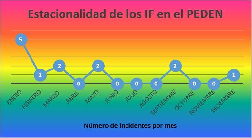 Estacionalidad de los IF presentados en el Peden, según reportes oficiales 2010-2016