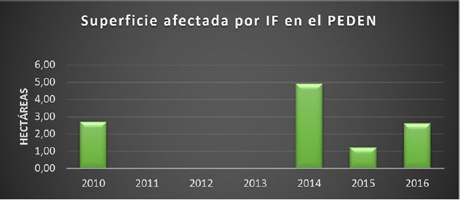 Superficie afectada por IF en el Peden, según reportes oficiales 2010-2016