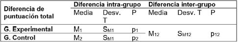 Diferencias intragrupo e intergrupo