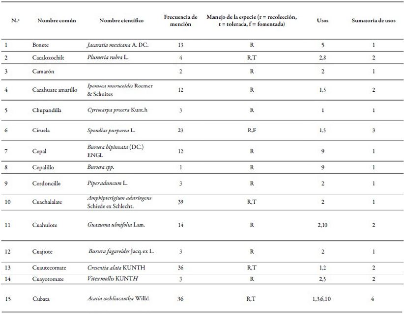Lista de especies forestales &uacute;tiles identificadas para tres comunidades de la Sierra de Huautla, Morelos