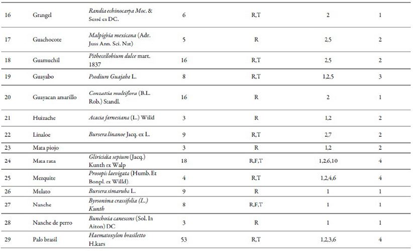 Lista de especies forestales &uacute;tiles identificadas para tres comunidades de la Sierra de Huautla, Morelos (Cont.)