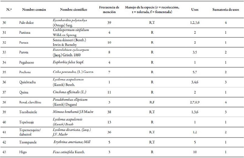 Lista de especies forestales &uacute;tiles identificadas para tres comunidades de la Sierra de Huautla, Morelos (Cont.)
