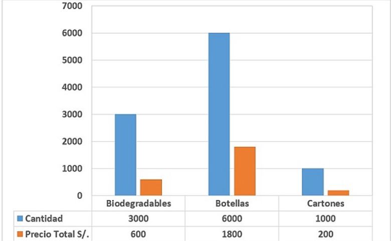 Cantidad y precio total de los residuos s&oacute;lidos reciclables durante el periodo de estudio