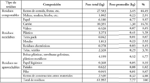 Caracter&iacute;sticas de los residuos s&oacute;lidos generados en la muestra durante el periodo de estudio