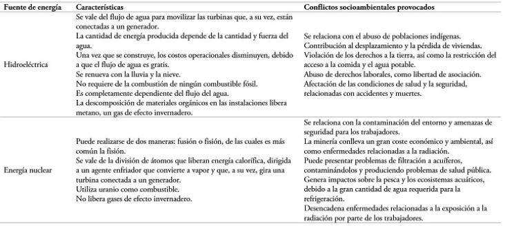 Caracter&iacute;sticas y efectos de las principales energ&iacute;as limpias (Cont...)