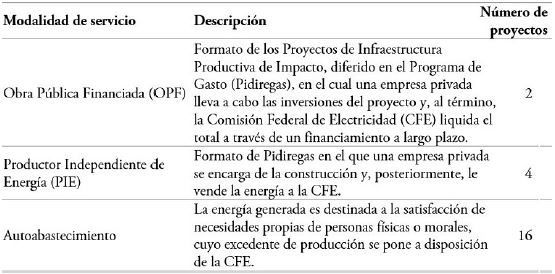 Modalidades de servicio de energ&iacute;a el&eacute;ctrica
