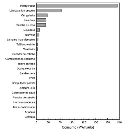 Consumo de energía eléctrica de 252 hogares por cada equipo en la ciudad de Ibagué, Tolima, Colombia.