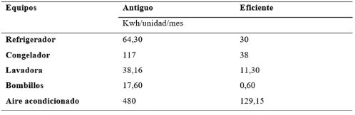 Consumo de energía nominal de los electrodomésticos más comunes (antiguos y eficientes) que poseen los hogares en Ibagué, Tolima, Colombia