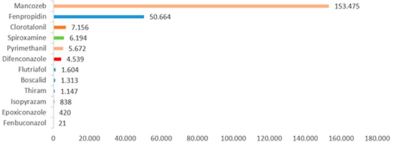Consumo IA empleados en las aspersiones a&eacute;reas en el 2018 (en litros).