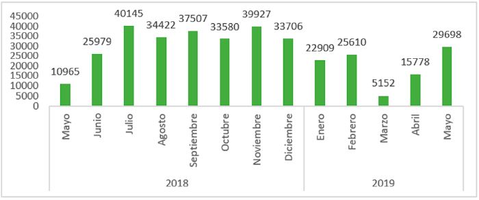 Consumo de Mancozeb mensual 2018-2019 en 6.000 ha cultivadas de banano (L)