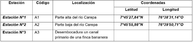 Estaciones de muestreo sobre la fuente h&iacute;drica y drenajes principales de algunas fincas bananeras