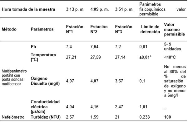Resultados de par&aacute;metros fisicoqu&iacute;micos en las estaciones de muestreo.