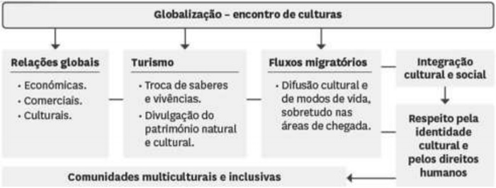 La Globalizaci�n-encuentro de culturas, en el manual escolar m�s divulgado en Portugal (Rodrigues, 2014, p. 98)