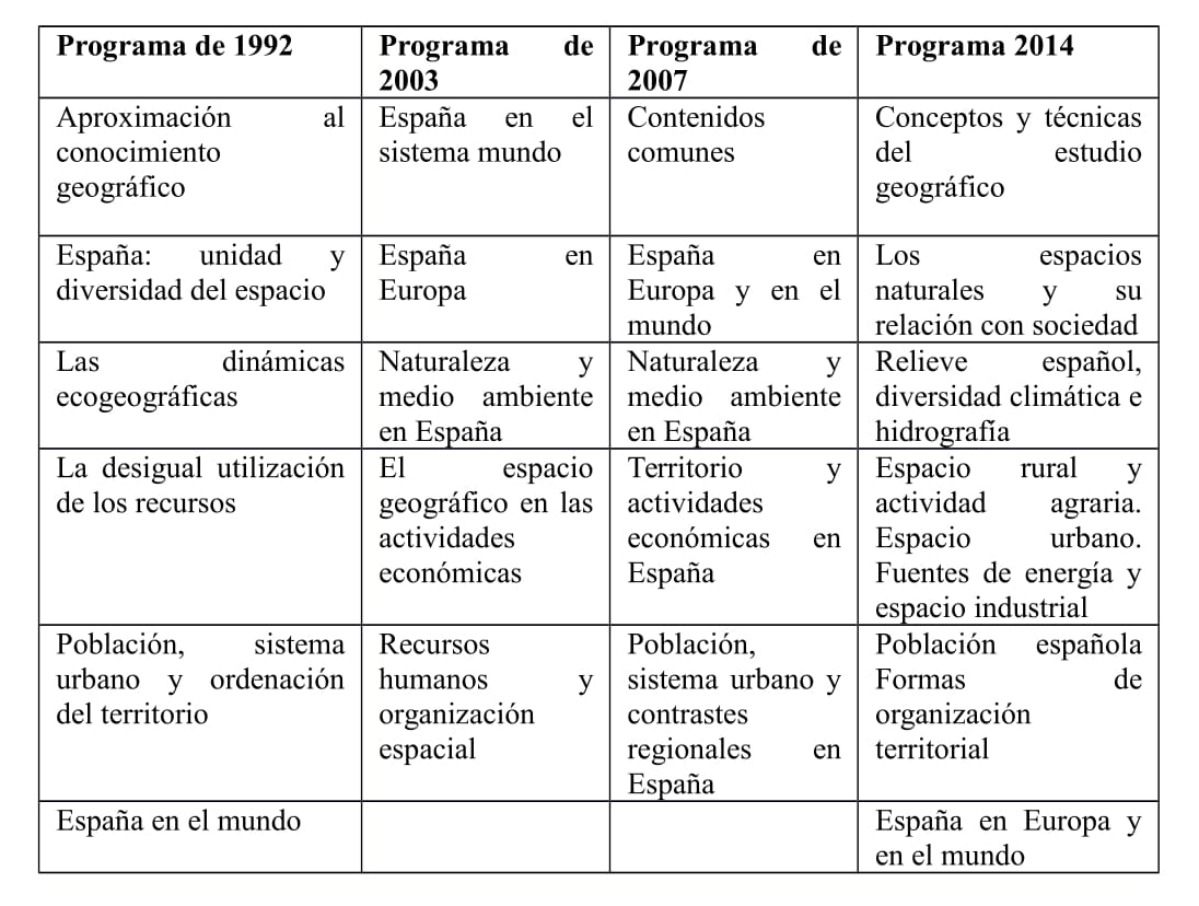 La evoluci�n de los contenidos de Geograf�a en el Bachillerato