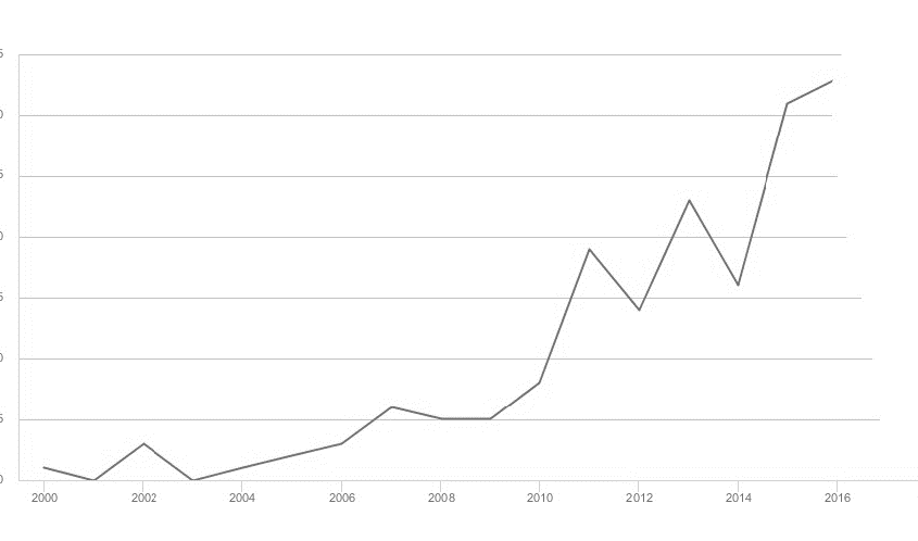 Evoluci�n de la cantidad de publicaciones sobre KMb indexados en SCOPUS2