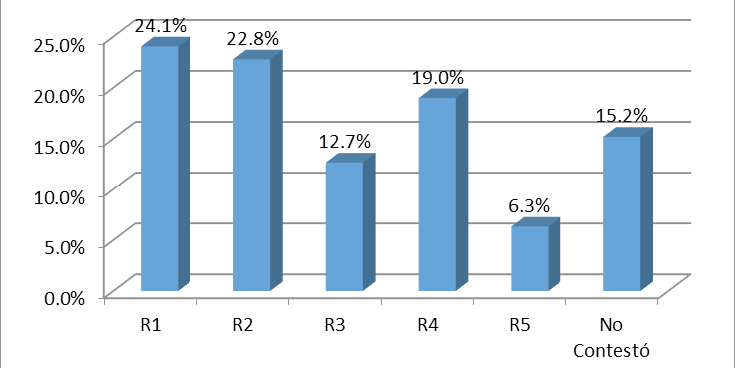 Qu&eacute; impacto tiene los resultados de su investigaci&oacute;n en su entorno  (Local, estatal)

