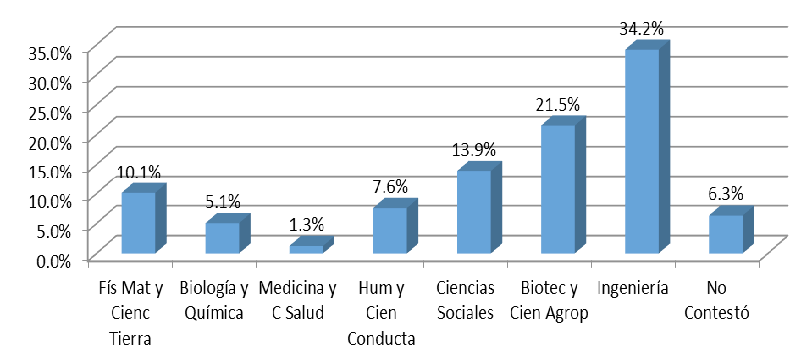&Aacute;rea del conocimiento en la que se inscribe su proyecto acad&eacute;mico