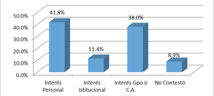 Advierte usted que sus proyectos y la productividad acad&eacute;mica generada en ellos requiere abordajes inter/transdiciplinares y/o de otras LGAC


