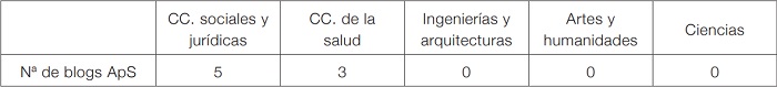 DISTRIBUCI�N DE LOS BLOGS DE EXPERIENCIAS APS SEG�N DISCIPLINA