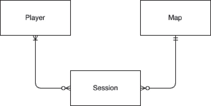 Entity&ndash;Relationship (ER) diagram (using Crow&rsquo;s Foot notation) of a conceptual model for the introductory problem.

