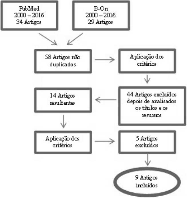 Diagrama
representativo das diferentes fases tidas em consideraç selecção dos artigos.