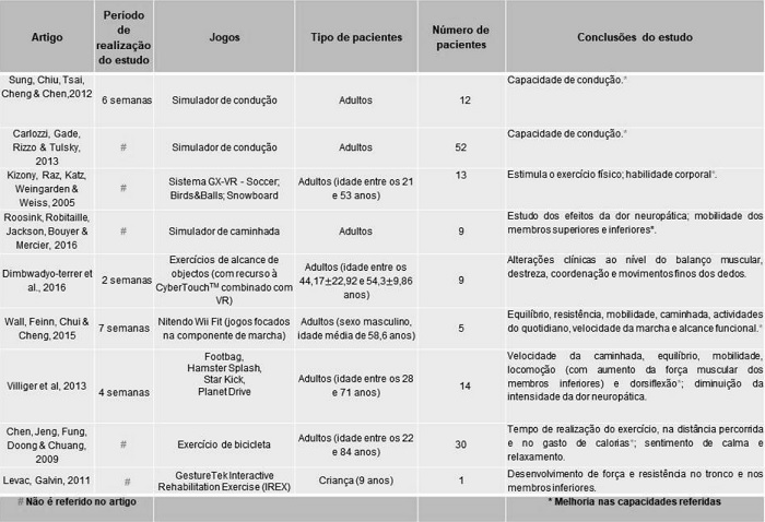 Descrição dos estudos seleccionados. Indicação do jogo, amostra e conclusão do respectivo estudo.
