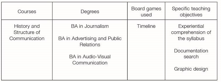 Table 1. Courses, commercial board games used and teaching objectives of the three GBL interventions.