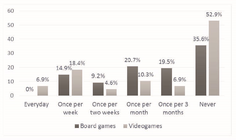 Figure 1. Gaming frequency in board games and videogames of the sample.