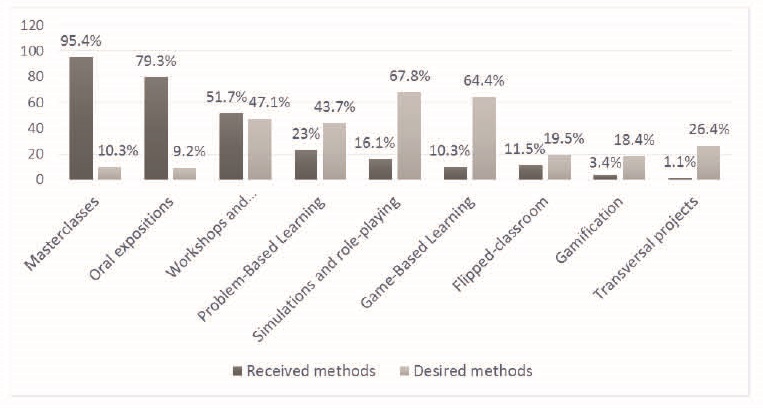 Figure 2. Comparison between received and desired teaching methods at university