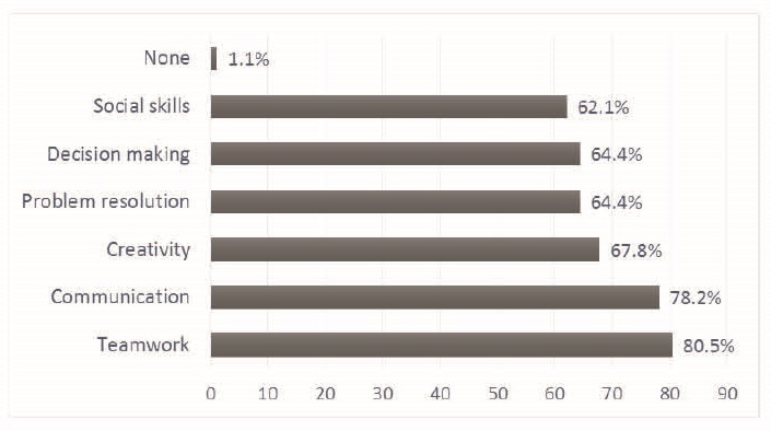 Figure 3. Perceived skills worked during the GBL sessions