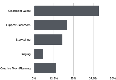 Figure 8. Self-assessment likes and dislikes