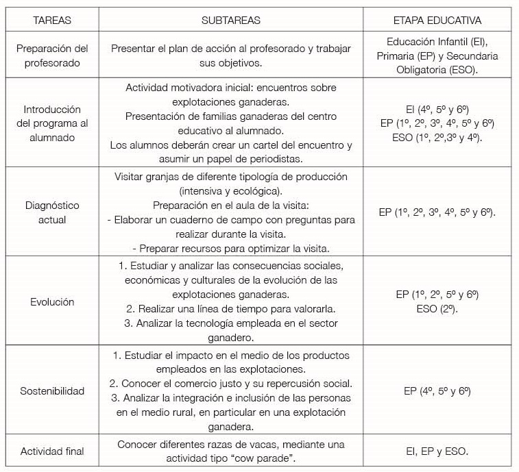 Tabla I: Planificación del primer plan de acción: explotaciones ganaderas.
