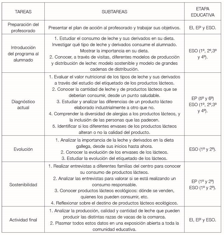Tabla II: Planificación del segundo plan de acción: la leche.