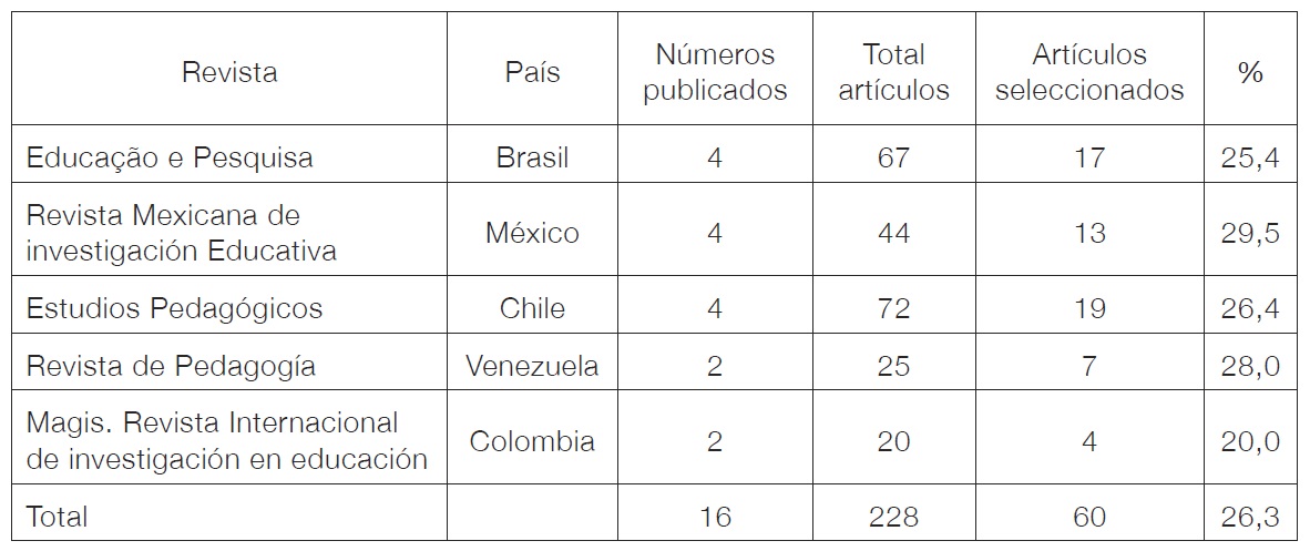 Tabla 1. Número y porcentaje de artículos seleccionados del total de artículos publicados en el año 2017