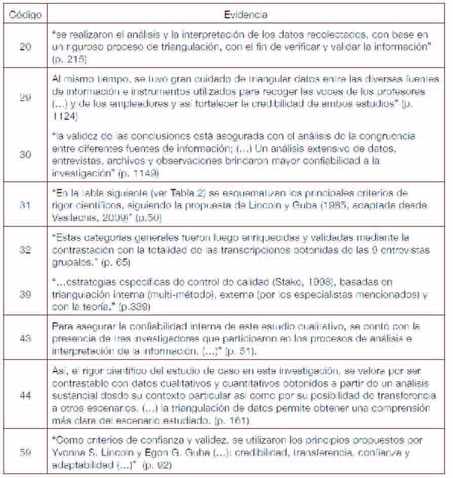 Tabla 3. Artículos que indican explícitamente las estrategias para asegurar