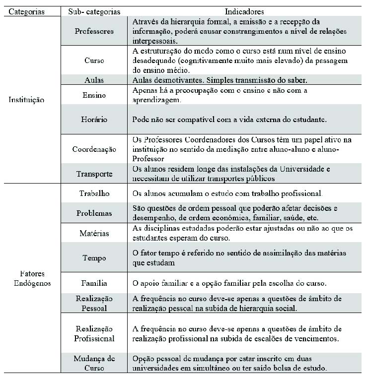 Tabela 6 - Categorias e Sub-categorias e defini&ccedil;&atilde;o dos Indicadores