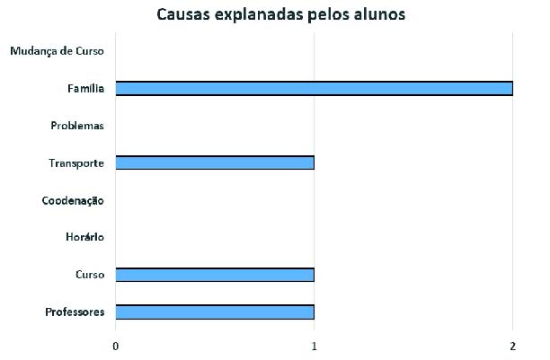 Gr&aacute;fico 2 - Causas explanadas pelos caloiros para a evas&atilde;o de curso Fonte: Elaborado pelos pr&oacute;prios autores com os dados da pesquisa