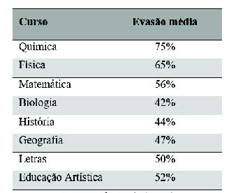 Tabela 1 - Evas&atilde;o nos Cursos de Licenciatura no Brasil, em 1997