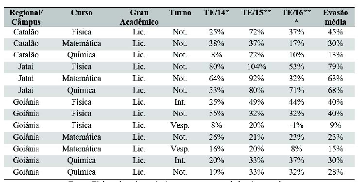 Tabela 2 - Taxas de evas&atilde;o por curso (em ordem alfab&eacute;tica) e de evas&atilde;o m&eacute;dia anual, entre os anos de 2014 a 2016, de acordo com a f&oacute;rmula da FORPLAD. *TE/14 = taxa de evas&atilde;o no ano de 2014, **TE/15 = taxa de evas&atilde;o no ano de 2015, ***TE/16 = taxa de evas&atilde;o no ano de 2016