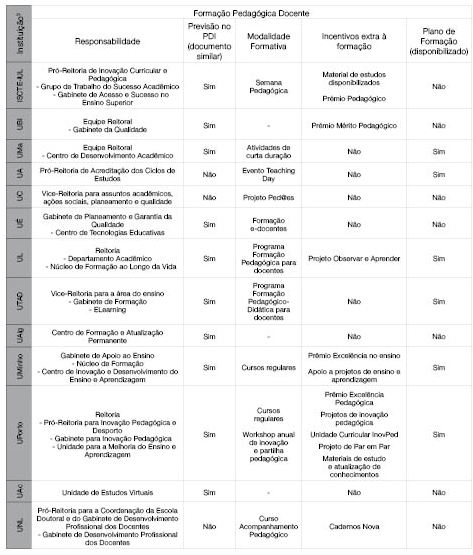 Tabela 1 &ndash; Forma&ccedil;&atilde;o Pedag&oacute;gica nas universidades p&uacute;blicas de Portugal