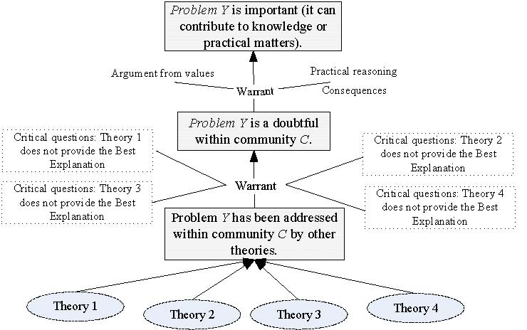 Figure 4. The argument structure of the Problem.