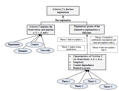 Figure 5. The argument structure of the Solution.