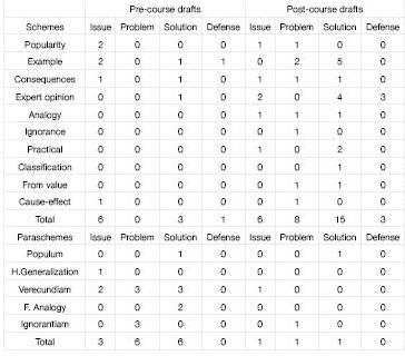 Table 2. Schemes and paraschemes emerged within the pre- and post-course drafts.