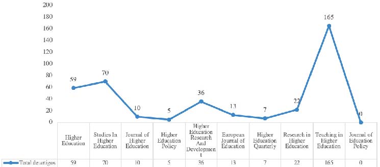 Gráfico 1. Número de artigos obtidos por publicação científica.