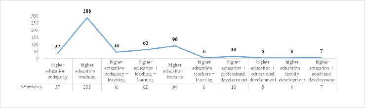 Gráfico 2. Número de artigos obtidos por termos de pesquisa.