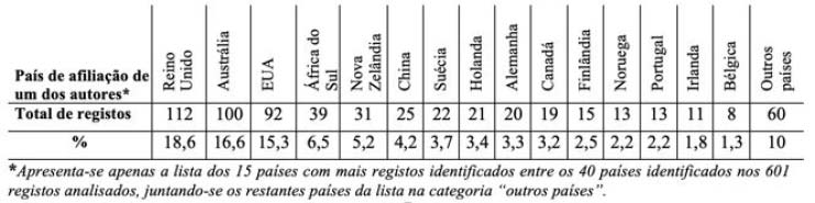 Tabela 3. Número de registos obtidos por país de afiliação dos autores