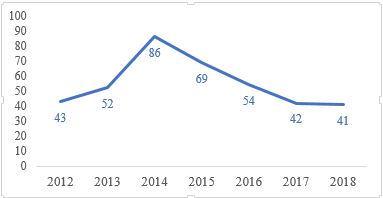 Gráfico 3. Número de artigos publicados entre 2012 e 2018.