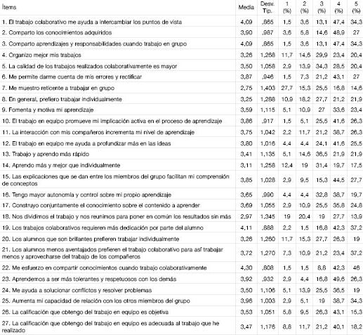 Tabla 1. Resultados del an&aacute;lisis descriptivo del cuestionario
